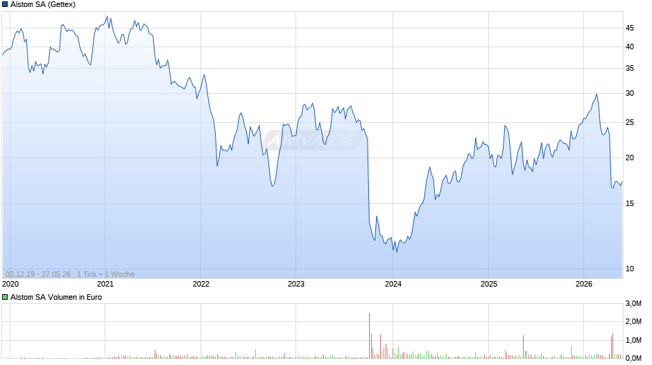 Alstom Chart