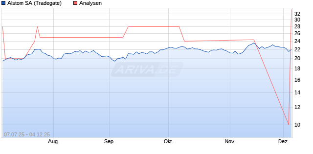 Alstom SA Aktie