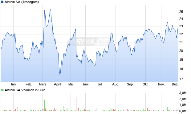 Alstom Aktie Chart
