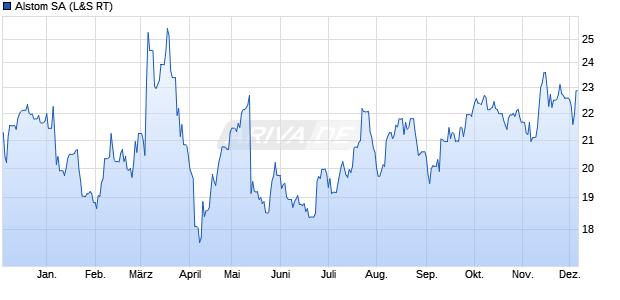 Alstom Aktie Chart