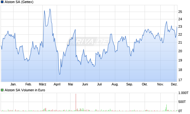 Alstom Aktie Chart