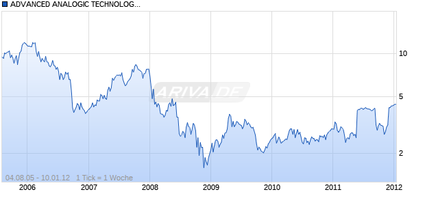 ADVANCED ANALOGIC TECHNOLOGIES Chart