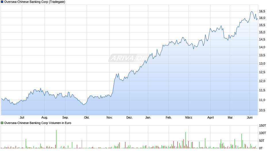 Oversea-Chinese Banking Chart