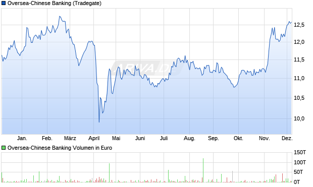 Oversea-Chinese Banking Aktie Chart