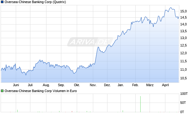 Oversea-Chinese Banking Aktie Chart