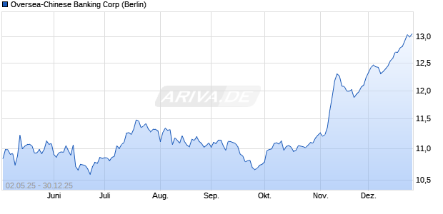 Oversea-Chinese Banking Aktie Chart