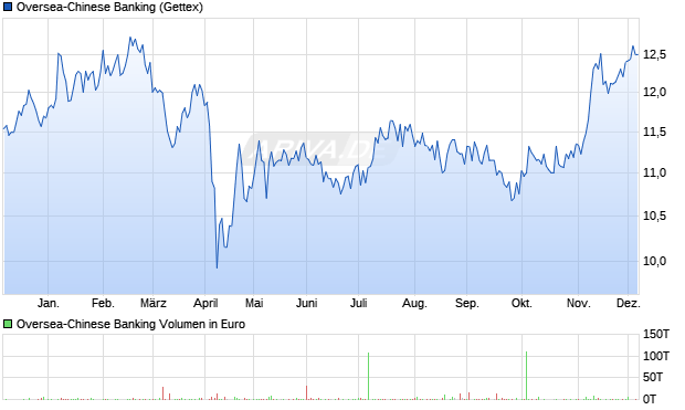 Oversea-Chinese Banking Aktie Chart