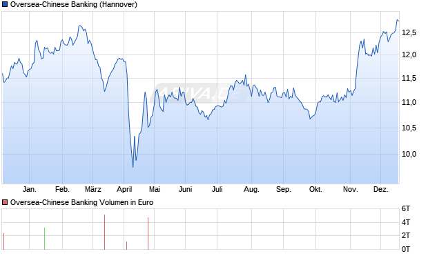 Oversea-Chinese Banking Aktie Chart