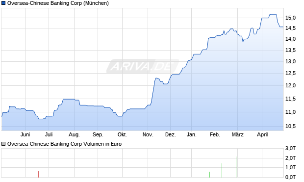 Oversea-Chinese Banking Aktie Chart