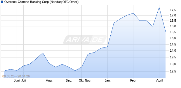Oversea-Chinese Banking Aktie Chart
