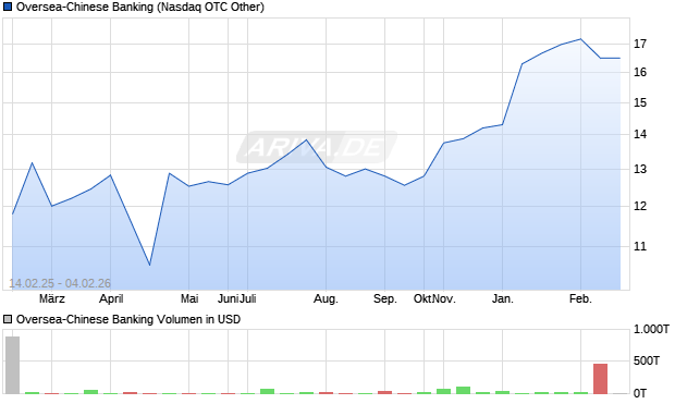Oversea-Chinese Banking Aktie Chart