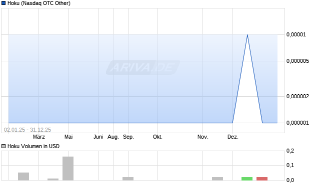 Hoku Aktie Chart
