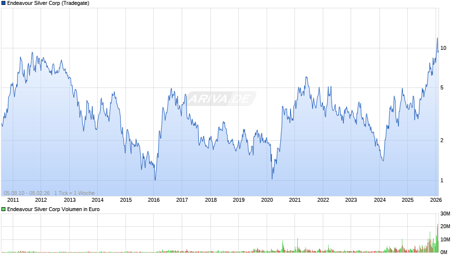 Endeavour Silver Chart