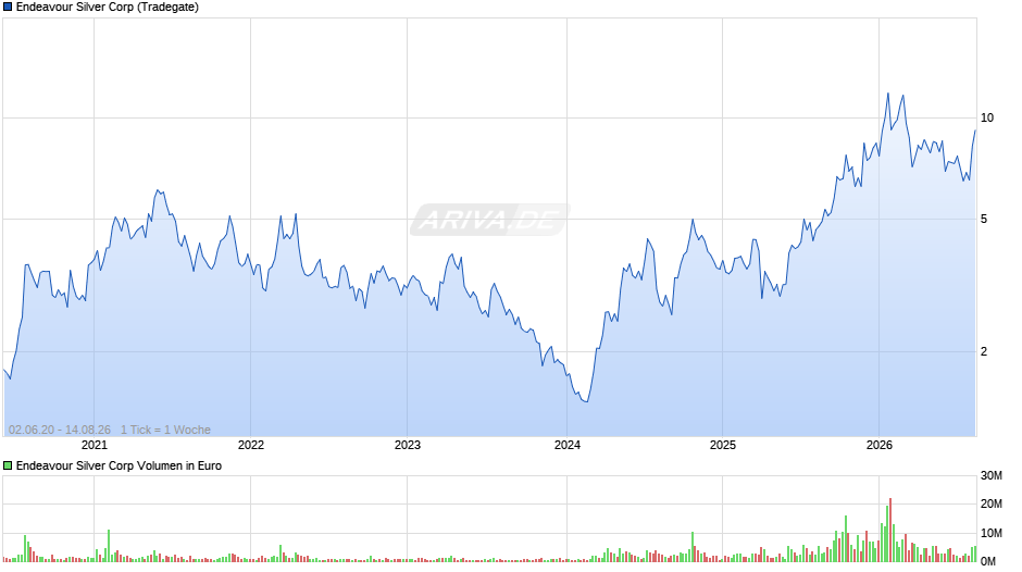 Endeavour Silver Chart
