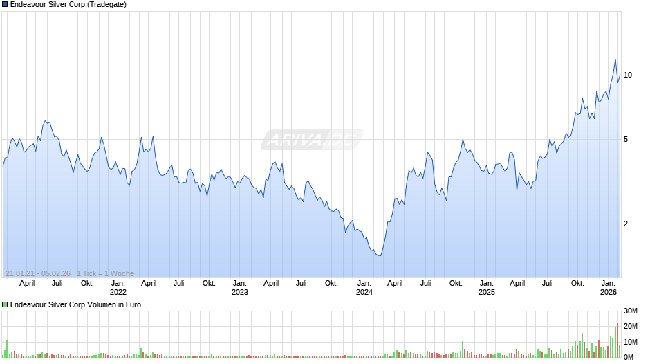 Endeavour Silver Chart