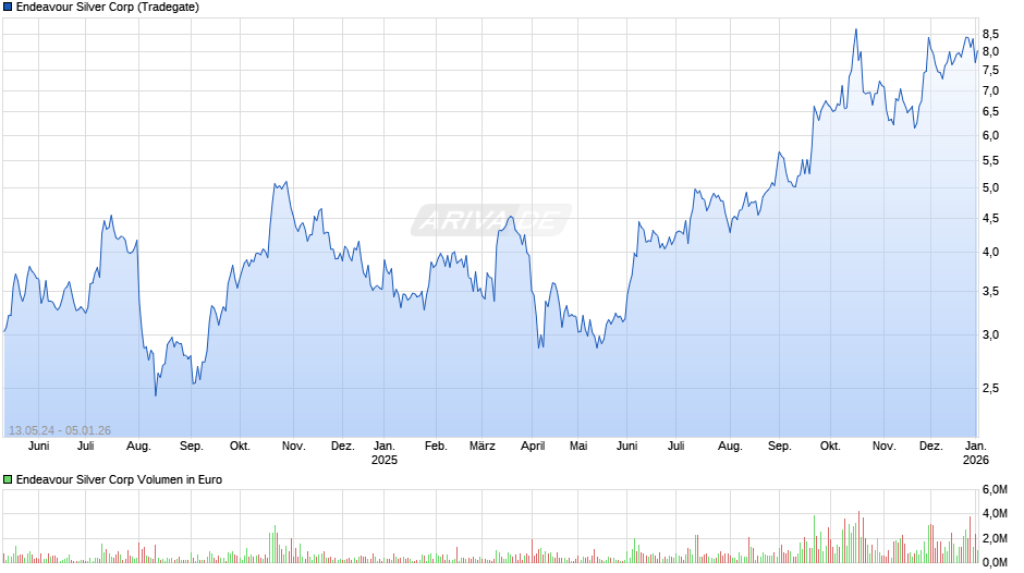 Endeavour Silver Chart