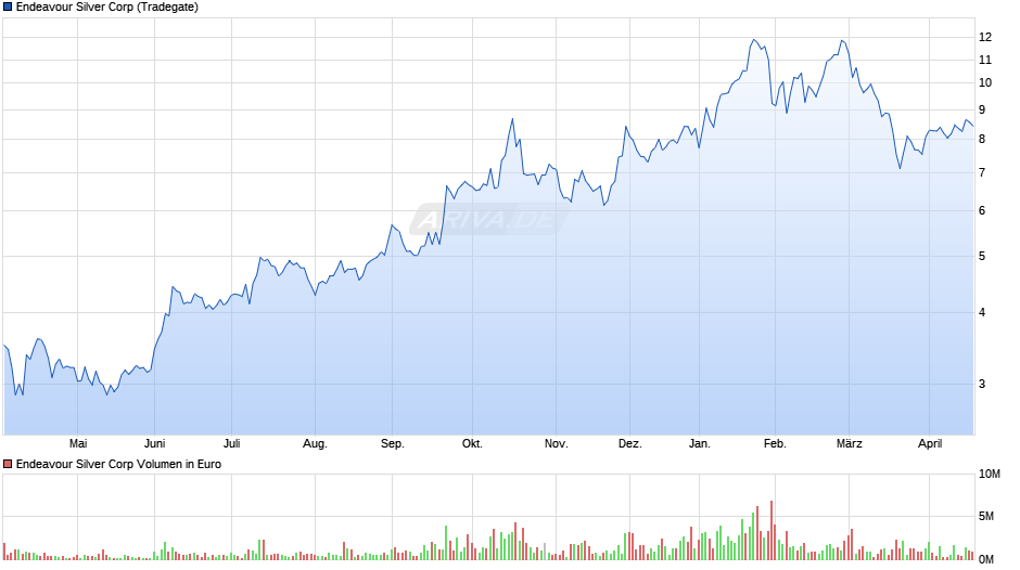 Endeavour Silver Chart