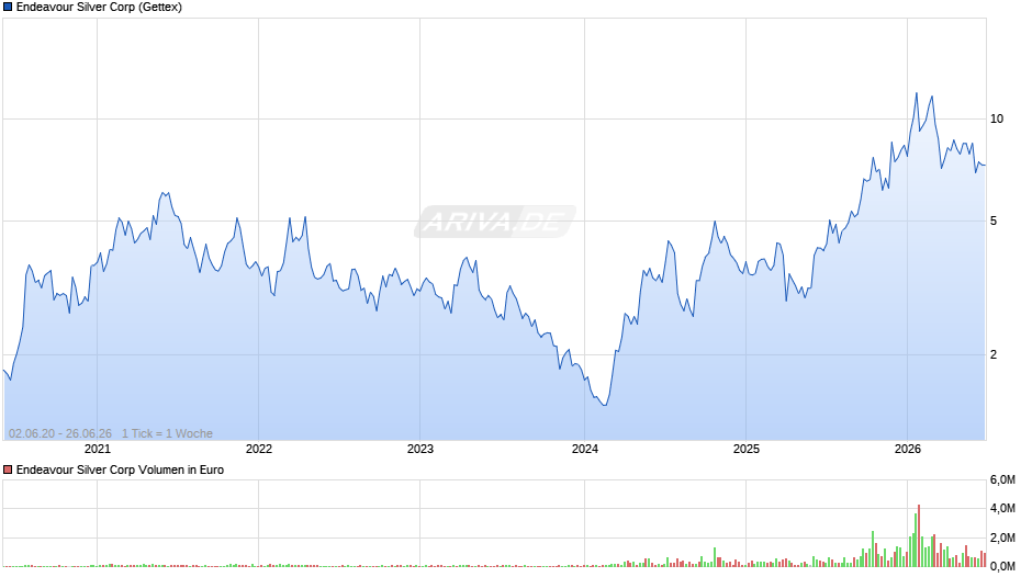 Endeavour Silver Chart