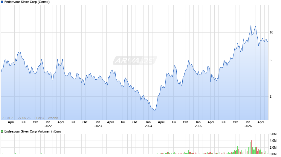 Endeavour Silver Chart