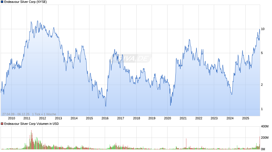 Endeavour Silver Chart
