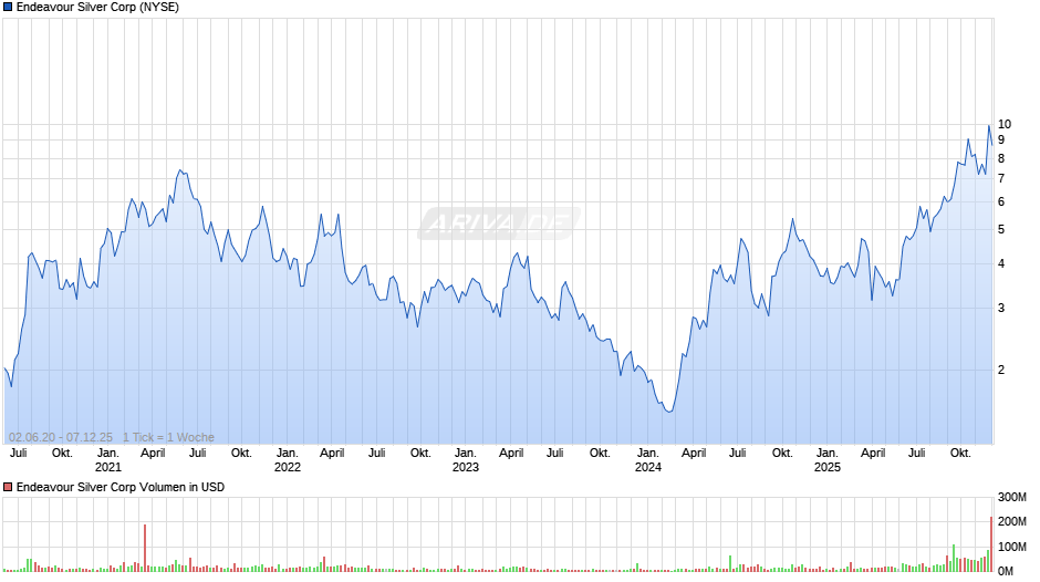 Endeavour Silver Chart