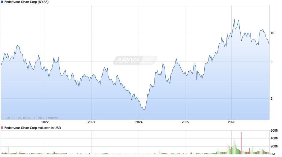 Endeavour Silver Chart