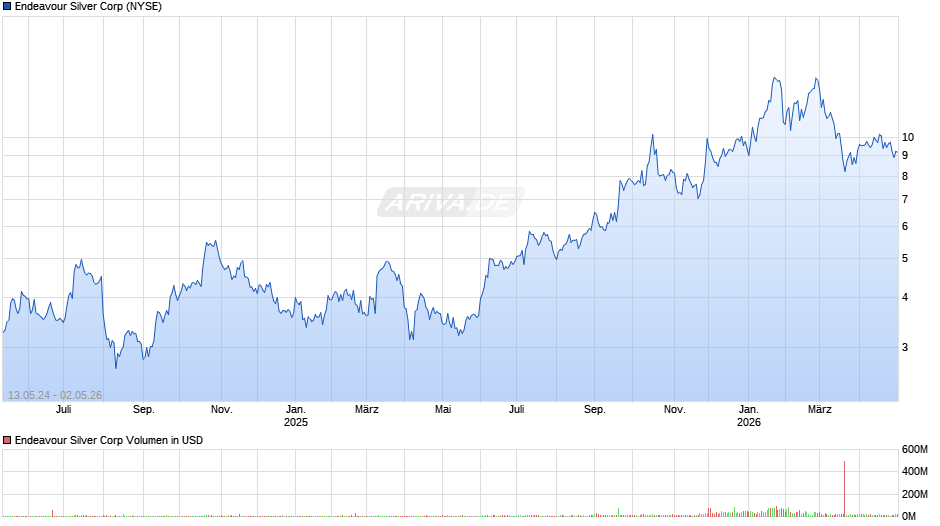 Endeavour Silver Chart