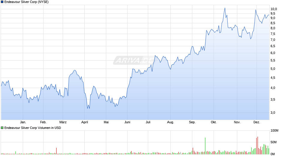 Endeavour Silver Chart