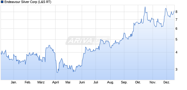 Endeavour Silver Aktie Chart