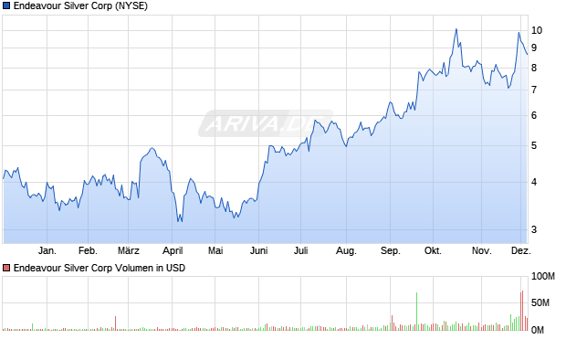 Endeavour Silver Aktie Chart