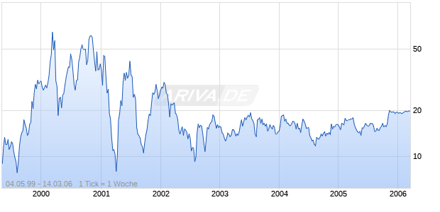 SERENA SOFTWARE INC. Chart
