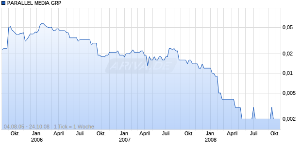 PARALLEL MEDIA GRPLS-,005 Chart