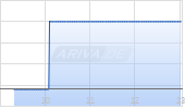 Cbiz Inc Chart