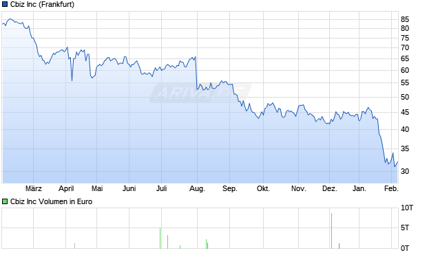 Cbiz Aktie Chart