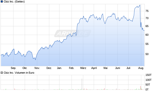 Cbiz Inc. Aktie Chart