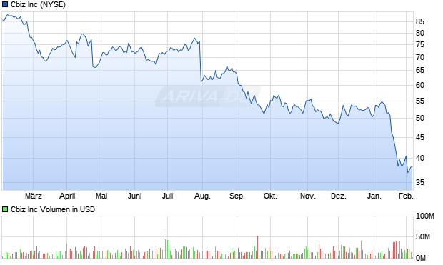 Cbiz Aktie Chart