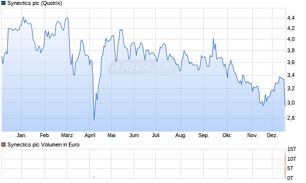 Synectics Aktie Chart