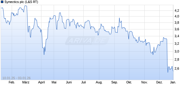 Synectics Aktie Chart
