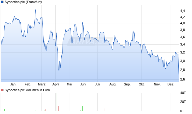 Synectics Aktie Chart