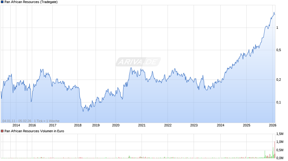 Pan African Resources Chart