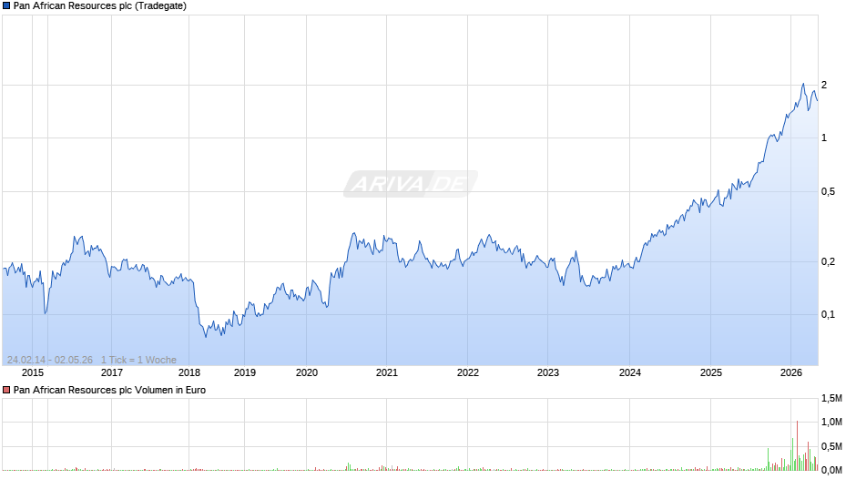 Pan African Resources Chart