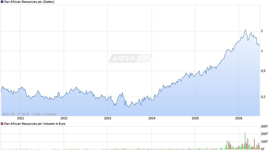 Pan African Resources Chart