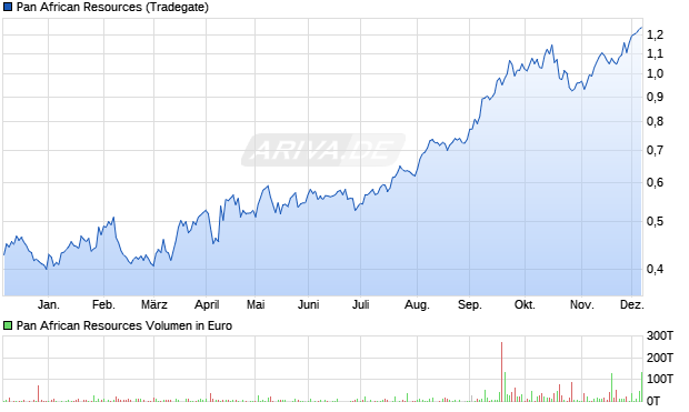 Pan African Resources Aktie Chart
