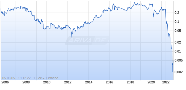 PCF Group Chart