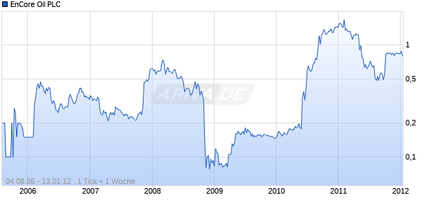 EnCore Oil PLC Chart