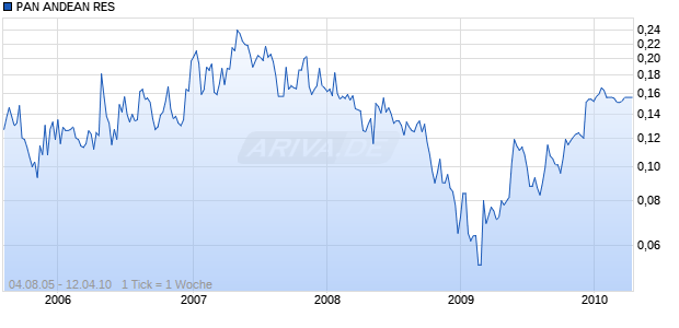 PAN ANDEAN RES     LS-,01 Chart