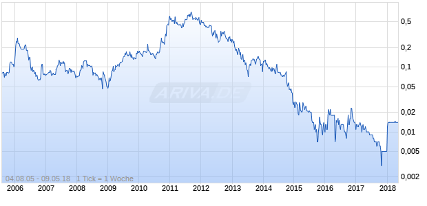 Patagonia Gold Chart