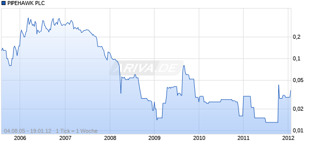 PIPEHAWK PLC       LS-,01 Chart