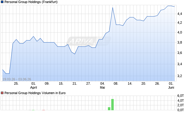 Personal Group Holdings Aktie Chart