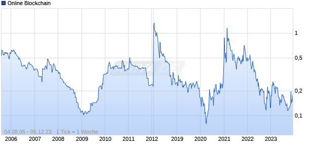 Online Blockchain Chart